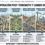 Cómo cambian las necesidades de ayuda después de un terremoto